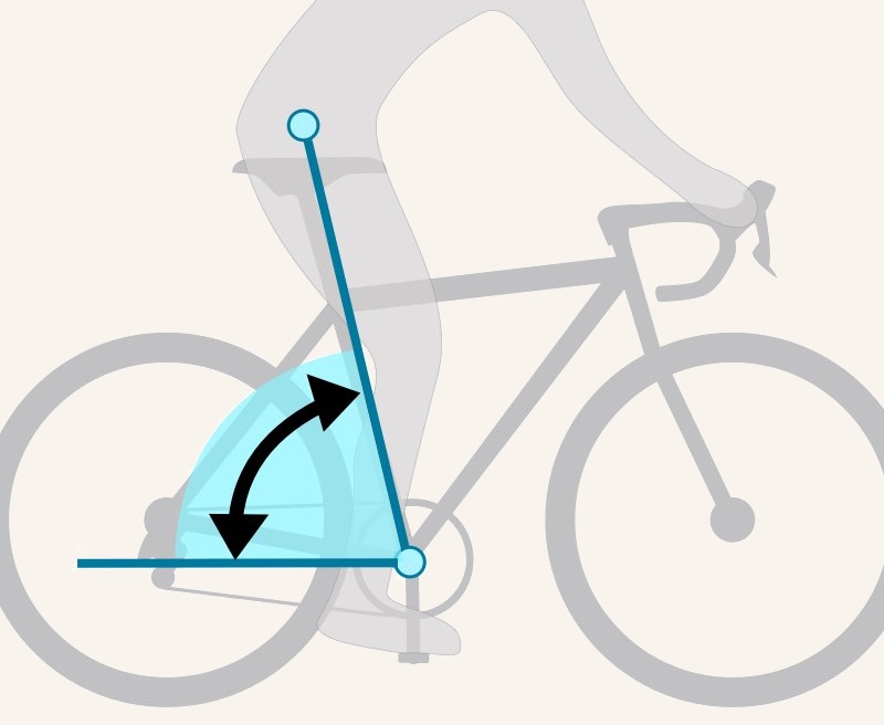 Effective saddle angle: the line from the saddle (measured at the hip) down to the bottom bracket, measured against the horizontal.