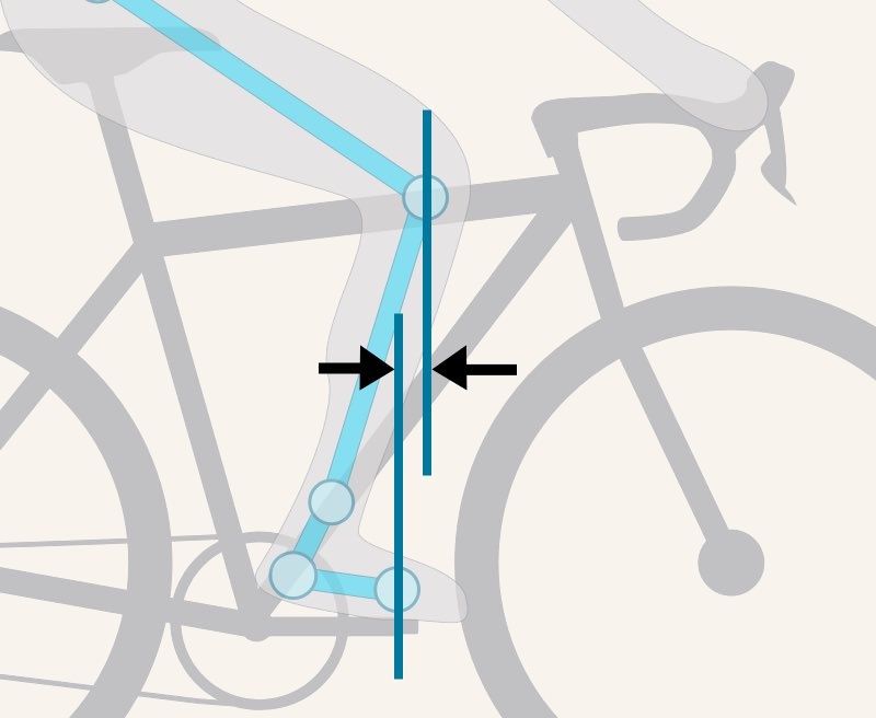 Knee-over-pedal (KOPS): how far the knee sits in front of or behind the pedal spindle, measured with the crank horizontal and pointing forward.