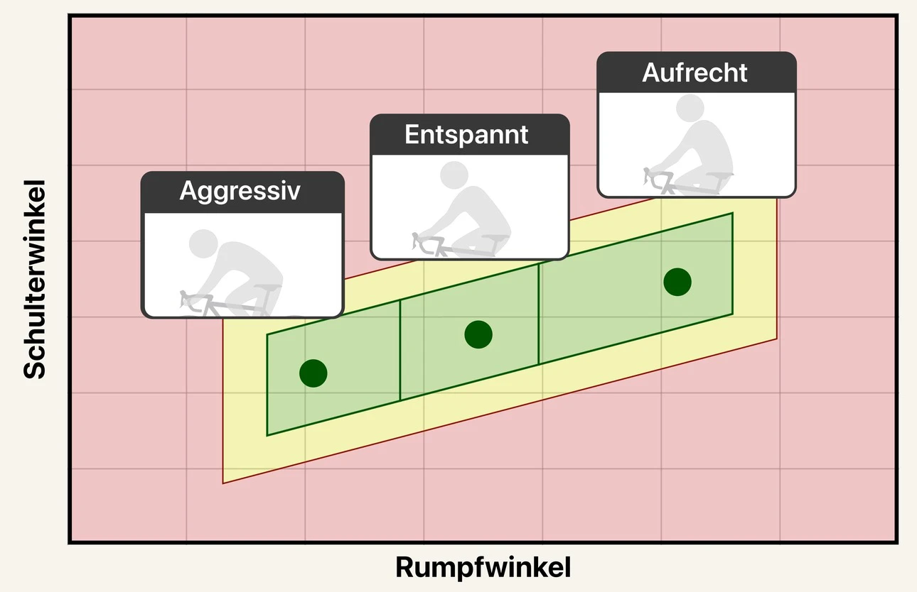 Ein Diagramm des Bands der Oberkörperhaltung, mit drei Zonen von aufrecht über entspannt bis aggressiv, nach Rumpfwinkel geordnet, und einer Markierung, die zeigt, wo die fahrende Person derzeit liegt.