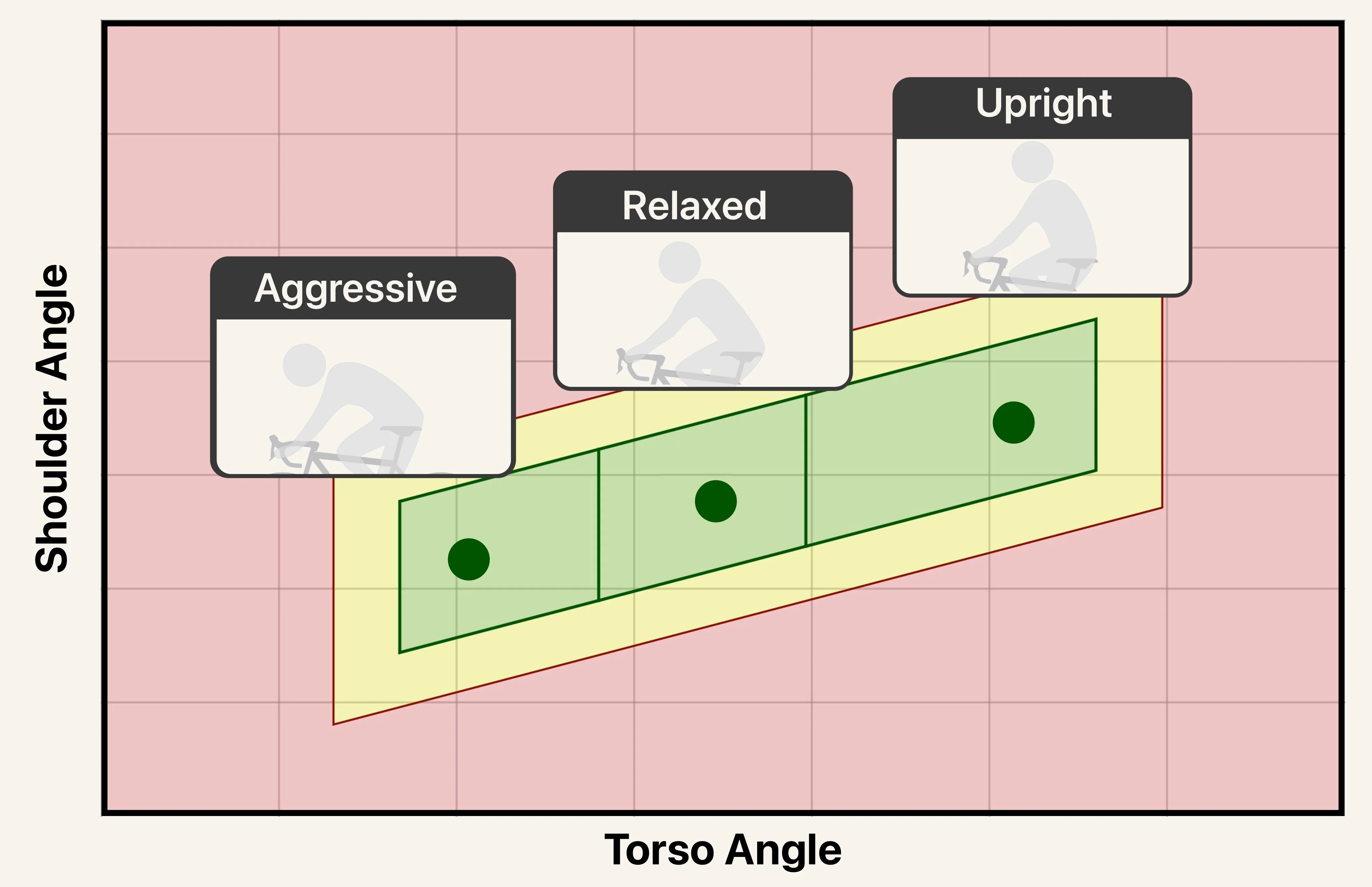 A chart showing the upper body position spectrum, with three zones running from Upright through Relaxed to Aggressive based on torso angle, and a marker showing where the rider currently sits.