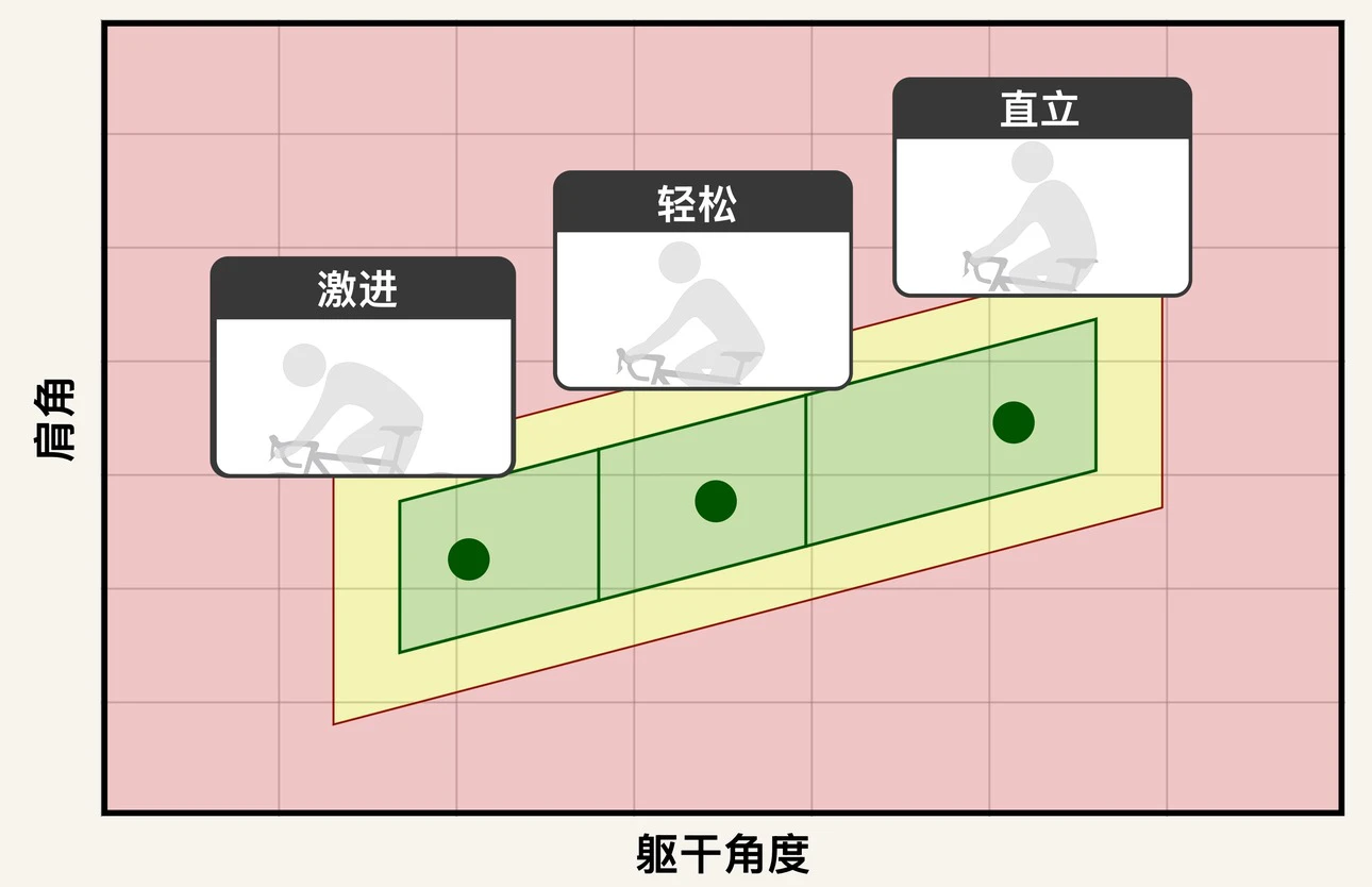 一张上半身姿势谱线的图表，按躯干角度分成从直立到轻松再到激进的三个区，还有一个标记显示骑行者目前在哪儿。横轴标注为「躯干角度」，纵轴标注为「肩角」。