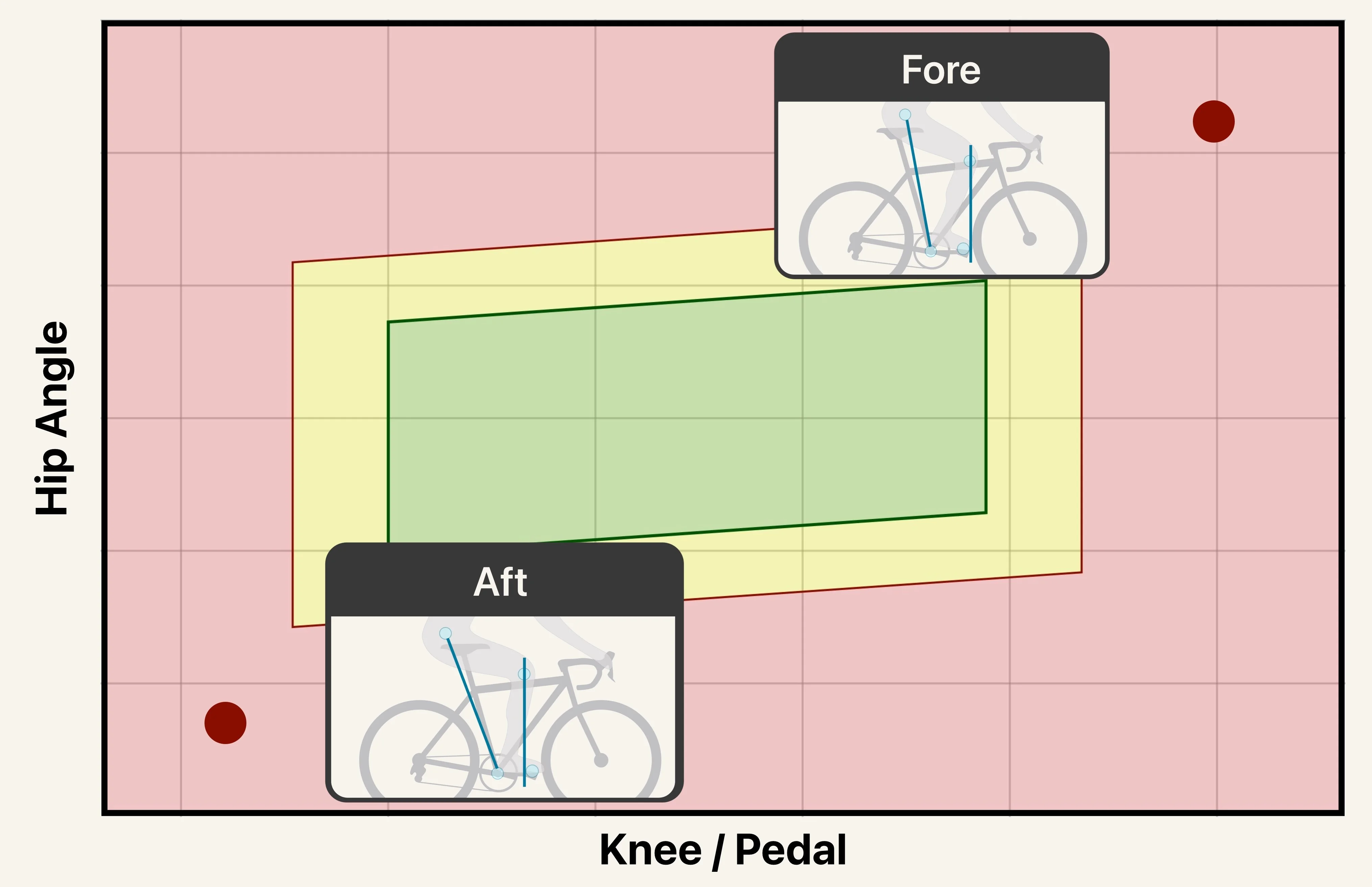 A chart plotting hip position against the fit window for fore/aft. A green window runs through the middle with yellow caution zones on either side and red out-of-range zones beyond, showing a "Forward" example sitting in the red zone ahead of the window and a "Back" example in the red zone behind it.