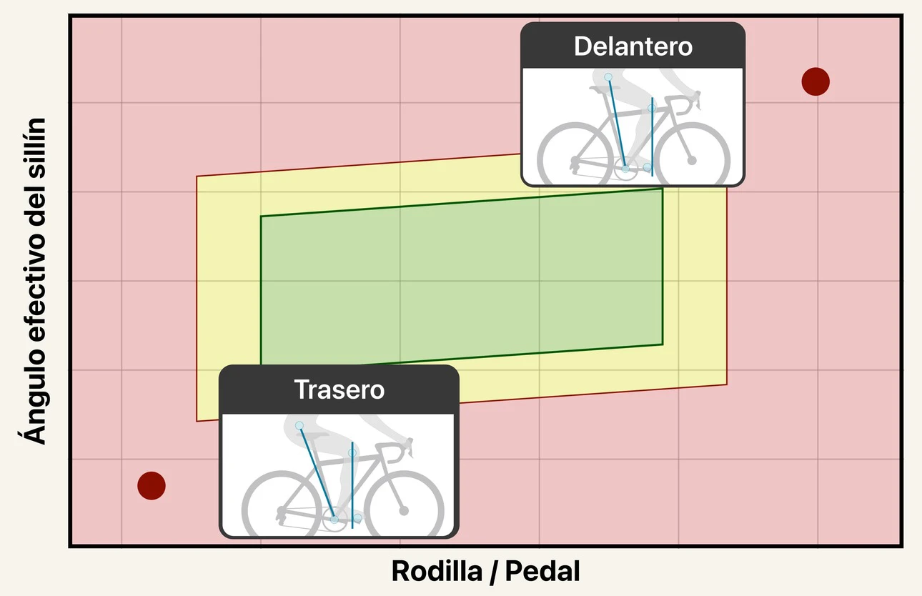 Un gráfico que sitúa la posición de la cadera respecto al rango objetivo de adelante/atrás. Una franja verde recorre el centro, con zonas amarillas de precaución a los lados y zonas rojas fuera de rango más allá, mostrando un ejemplo «Delantero» en la zona roja por delante del rango y un ejemplo «Trasero» en la roja por detrás.