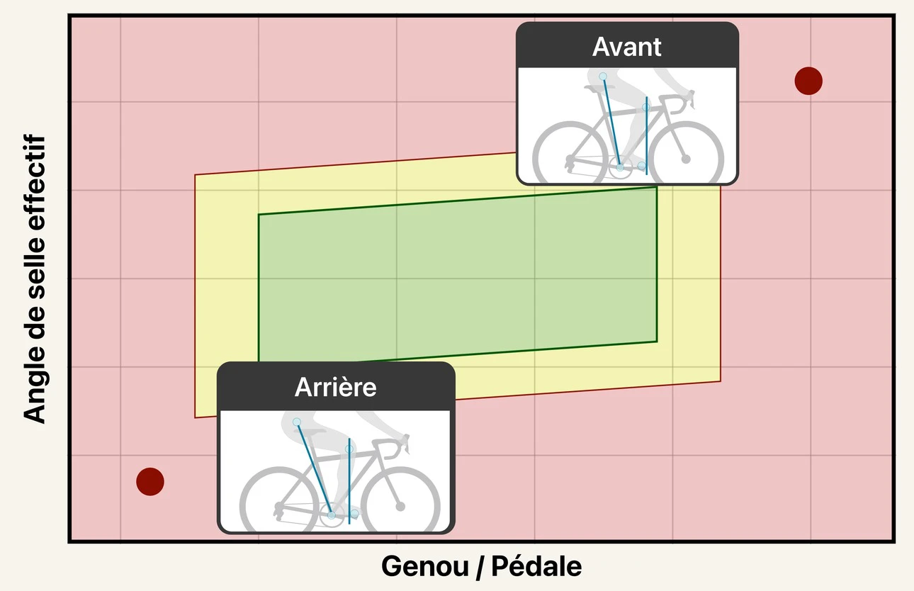 Un graphique situant la position de la hanche par rapport à la plage cible d'avant/arrière. Une bande verte traverse le milieu, avec des zones jaunes de prudence de part et d'autre et des zones rouges hors plage au-delà, montrant un exemple « Avant » dans la zone rouge devant la plage et un exemple « Arrière » dans la rouge derrière.