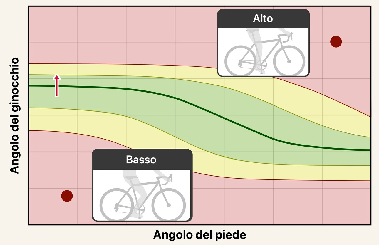 Il grafico dell'altezza sella di BFF EZ. Una banda verde attraversa il centro, l'intervallo corretto, bordata di giallo, con zone rosse sopra e sotto. Una piccola freccia sale dal segnaposto di sinistra verso la parte alta della banda verde.