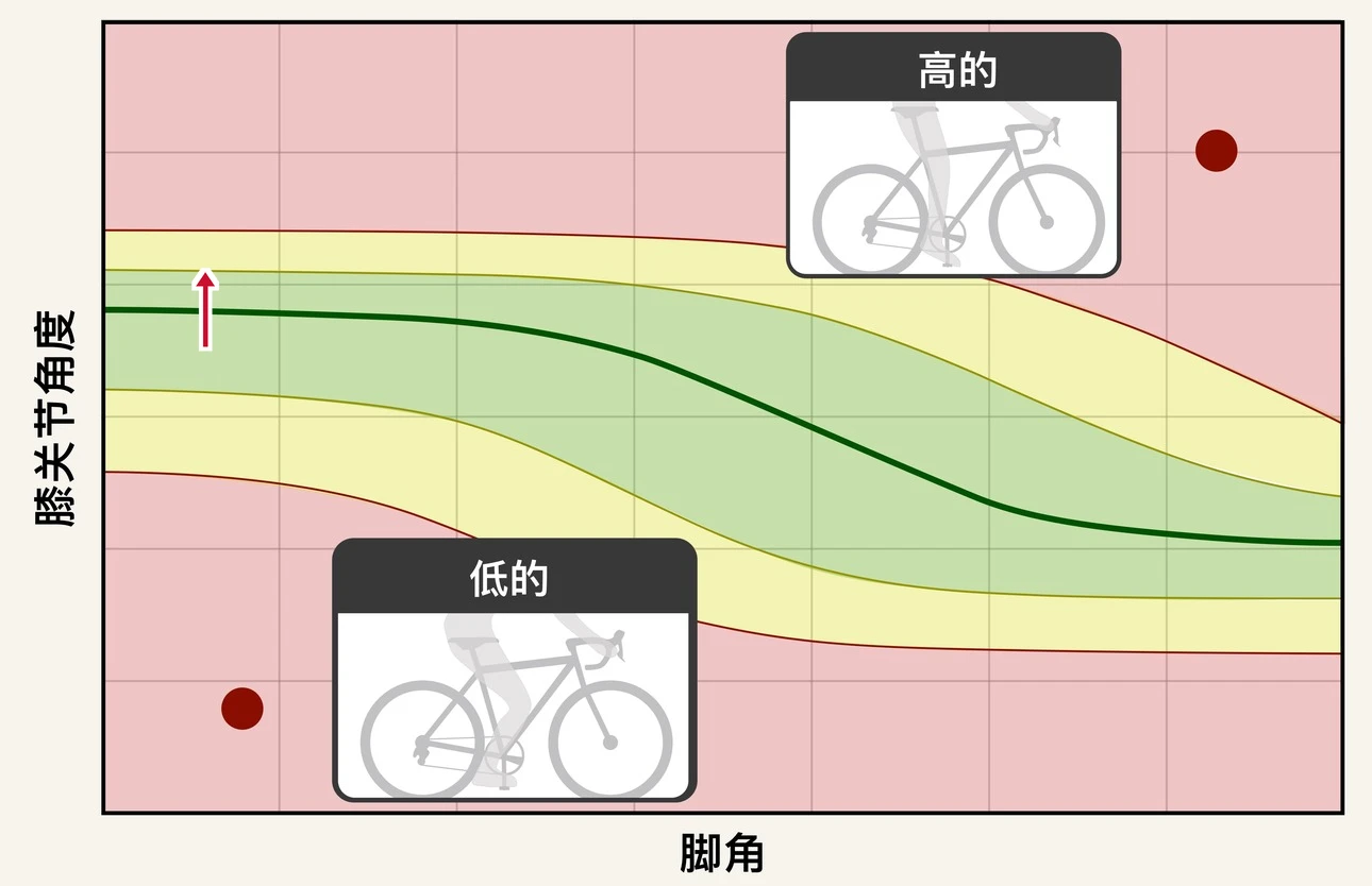 BFF EZ 的鞍座高度图表。一条绿色带贯穿中部，那就是目标区间，两侧是黄色，上下则是红色区域。一个小箭头从左侧标记向上指向绿色带的顶部。