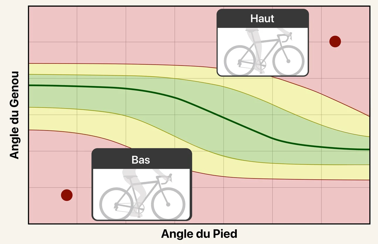 Un graphique représentant l'angle de genou en fonction de l'angle de pied. Une bande verte traverse le centre en diagonale, entourée de zones jaunes de prudence et de zones rouges hors plage. Un exemple de selle « haute » se situe dans la zone rouge du haut et un exemple « bas » dans celle du bas, montrant comment la cible d'angle de genou se déplace avec l'angle de pied.