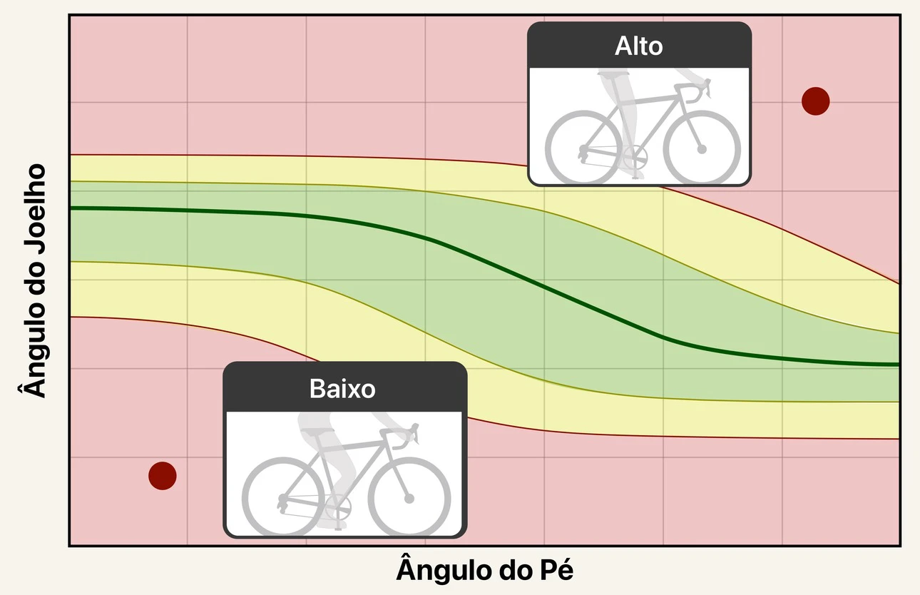 Um gráfico que cruza o ângulo do joelho com o ângulo do pé. Uma faixa verde atravessa o meio na diagonal, rodeada por zonas amarelas de atenção e zonas vermelhas fora do intervalo. Um exemplo de selim «alto» fica na zona vermelha de cima e um «baixo» na de baixo, a mostrar como o alvo de ângulo do joelho se desloca com o ângulo do pé.