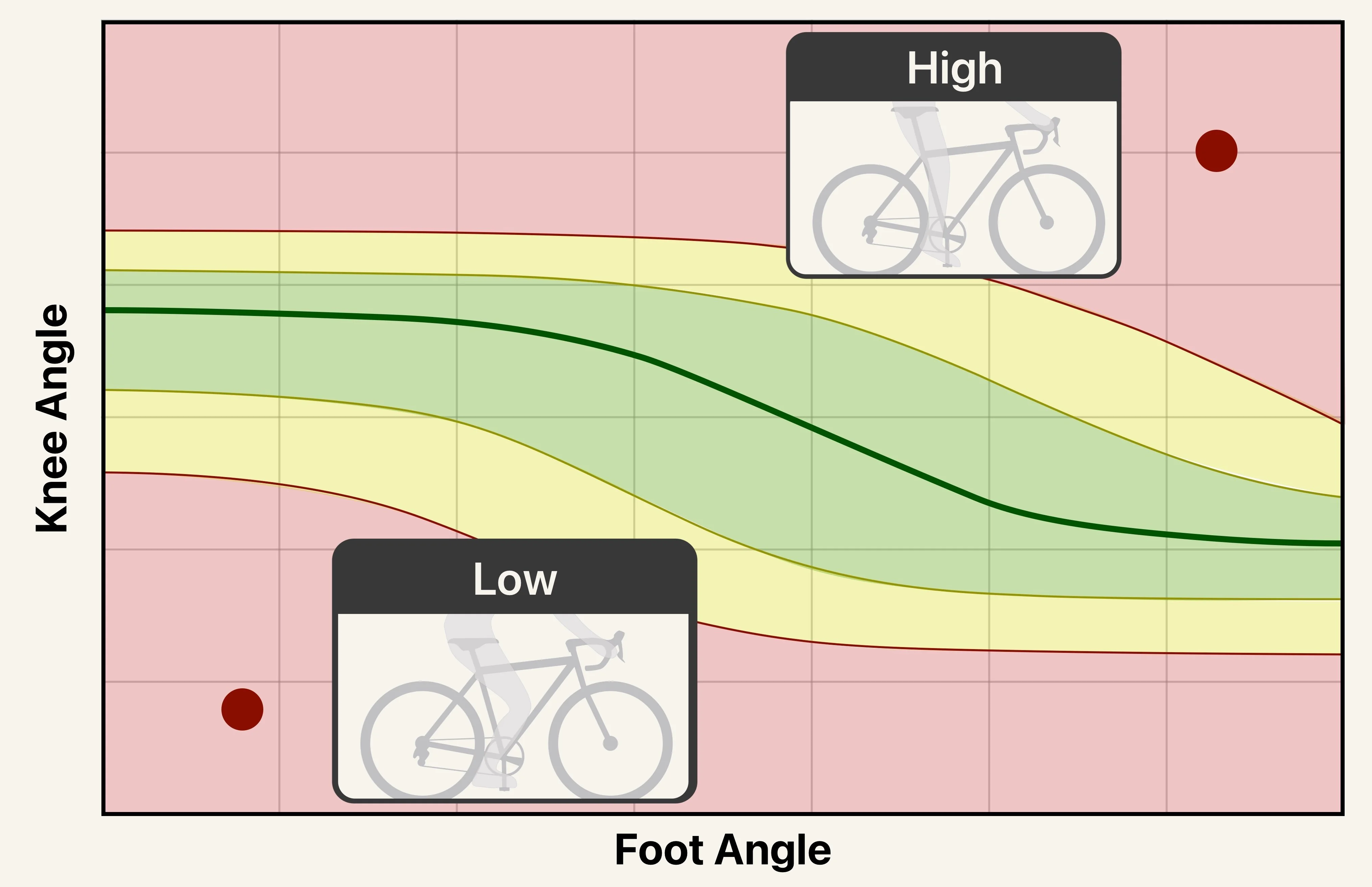 A chart plotting knee angle against foot angle. A green window runs diagonally through the middle, surrounded by yellow caution zones and red out-of-range zones. A "High" saddle example sits in the red zone at the top and a "Low" example sits in the red zone at the bottom, showing how the correct knee angle target shifts with foot angle.